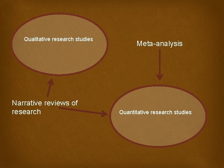 Qualitative research studies Narrative reviews of research Meta-analysis Quantitative research studies 