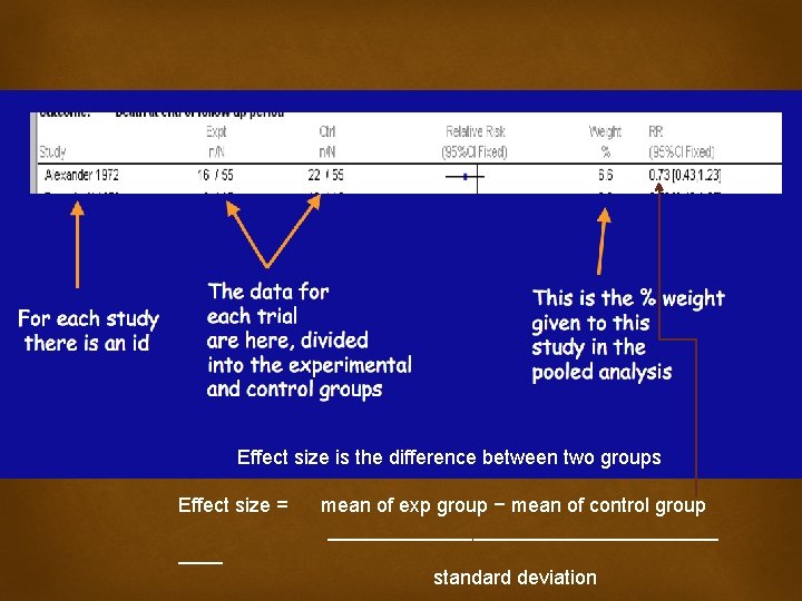 Effect size is the difference between two groups Effect size = mean of exp