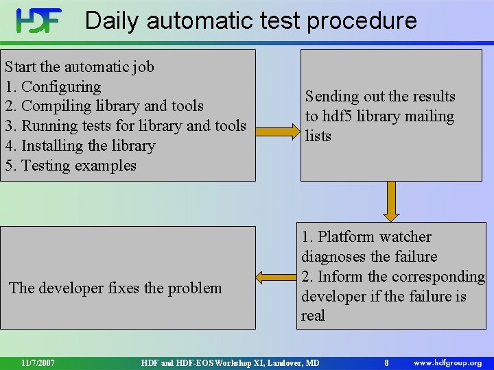 Daily automatic test procedure Start the automatic job 1. Configuring 2. Compiling library and Daily automatic test procedure Start the automatic job 1. Configuring 2. Compiling library and