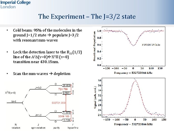 The Experiment – The J=3/2 state • Cold beam: 95% of the molecules in