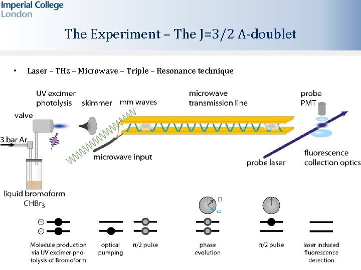 The Experiment – The J=3/2 Λ-doublet • Laser – THz – Microwave – Triple