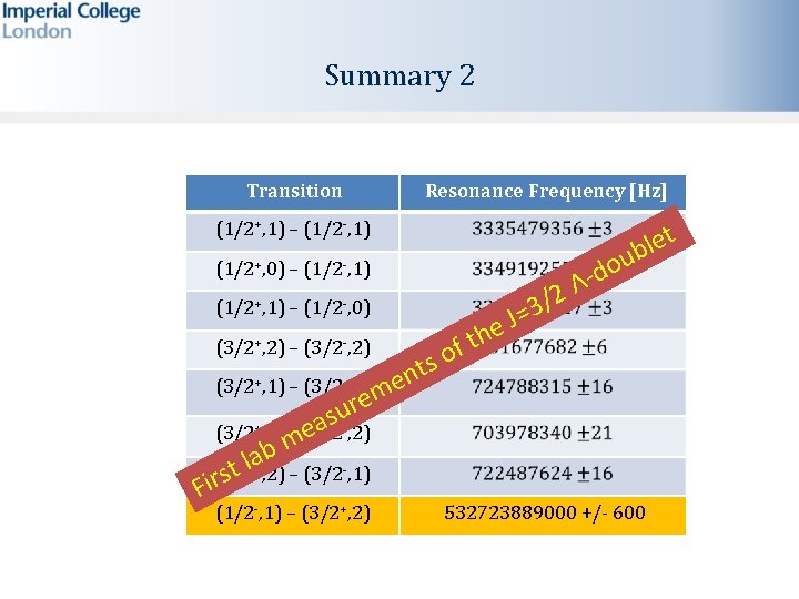 Summary 2 Transition Resonance Frequency [Hz] (1/2+, 1) – (1/2 -, 1) t e