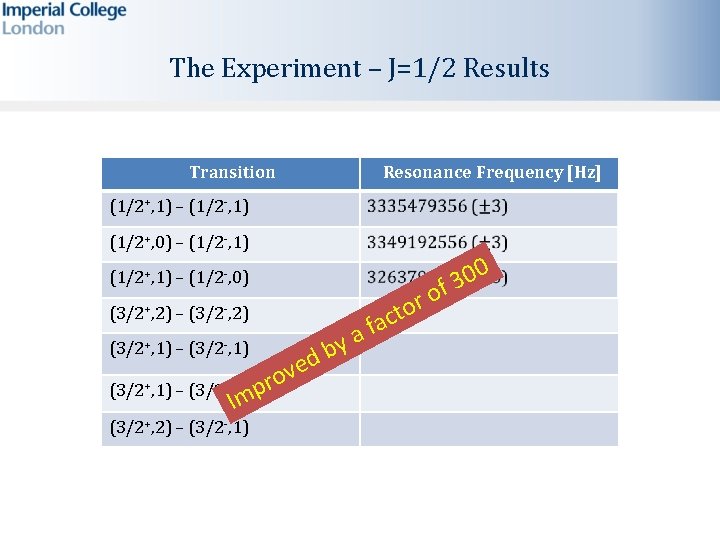 The Experiment – J=1/2 Results Transition Resonance Frequency [Hz] (1/2+, 1) – (1/2 -,