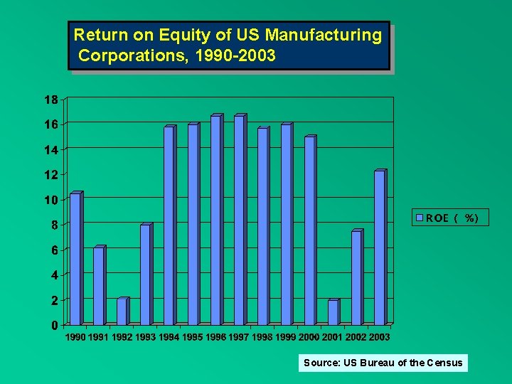 Return on Equity of US Manufacturing Corporations, 1990 -2003 Source: US Bureau of the