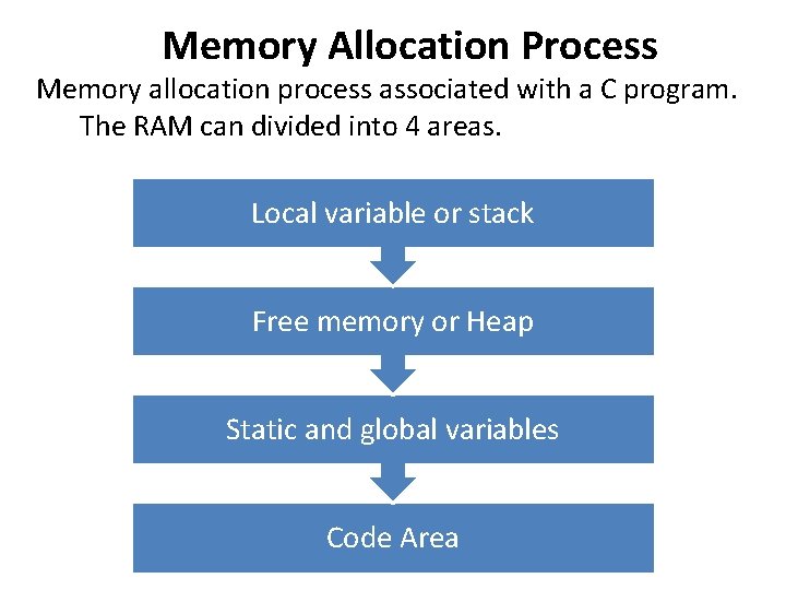 Memory Allocation Process Memory allocation process associated with a C program. The RAM can