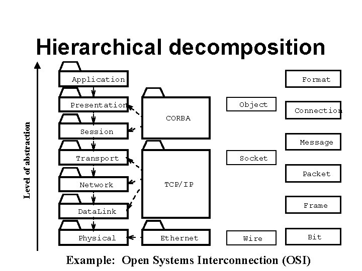 Hierarchical decomposition Application Format Object Level of abstraction Presentation CORBA Connection Session Message Transport