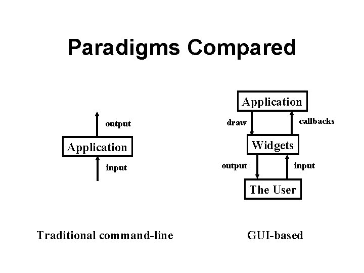 Paradigms Compared Application output callbacks draw Widgets Application input output input The User Traditional