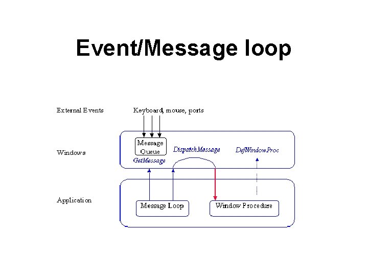 Event/Message loop 