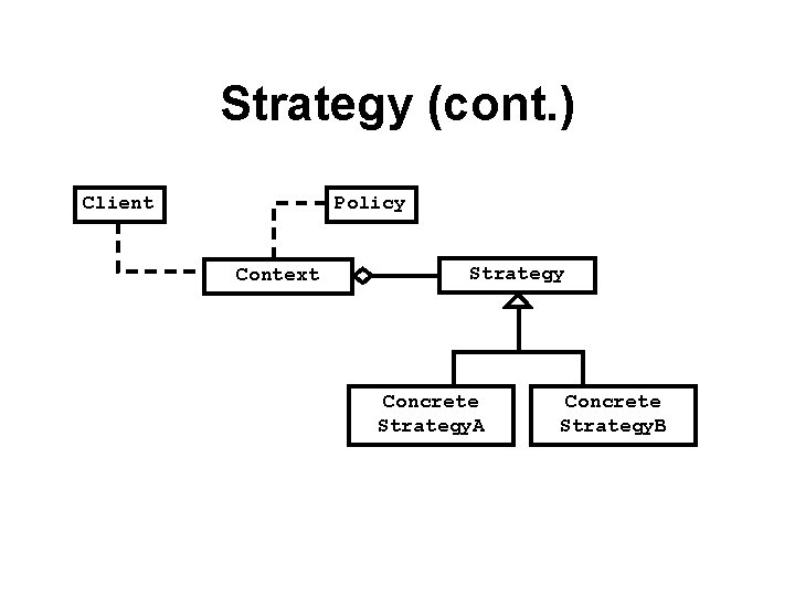 Strategy (cont. ) Client Policy Context Strategy Concrete Strategy. A Concrete Strategy. B 