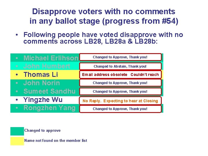 Disapprove voters with no comments in any ballot stage (progress from #54) • Following