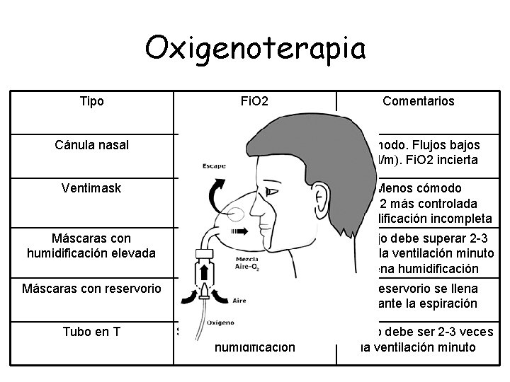Oxigenoterapia Tipo Fi. O 2 Comentarios Cánula nasal 1 l/m añade 2 -3% de