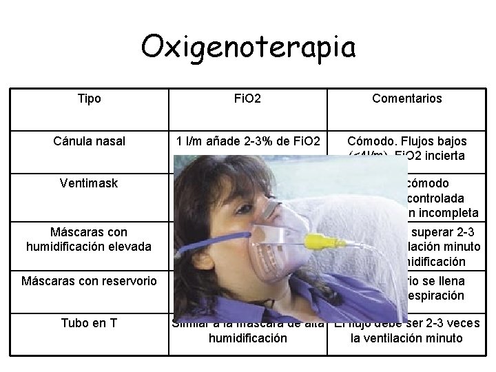 Oxigenoterapia Tipo Fi. O 2 Comentarios Cánula nasal 1 l/m añade 2 -3% de