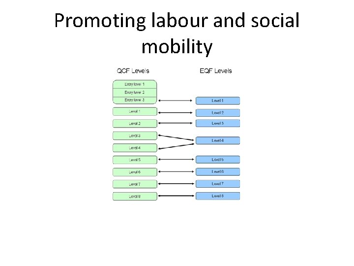 Promoting labour and social mobility 