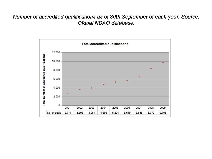 Number of accredited qualifications as of 30 th September of each year. Source: Ofqual