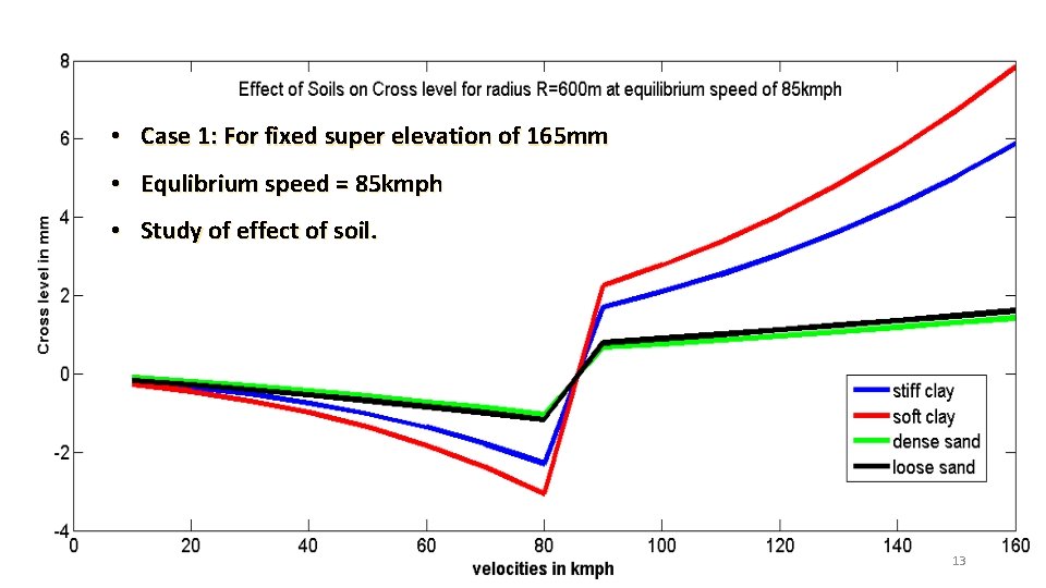  • Case 1: For fixed super elevation of 165 mm • Equlibrium speed