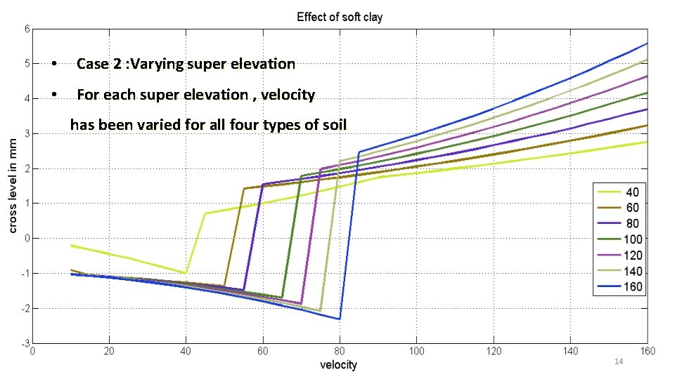  • Case 2 : Varying super elevation • For each super elevation ,