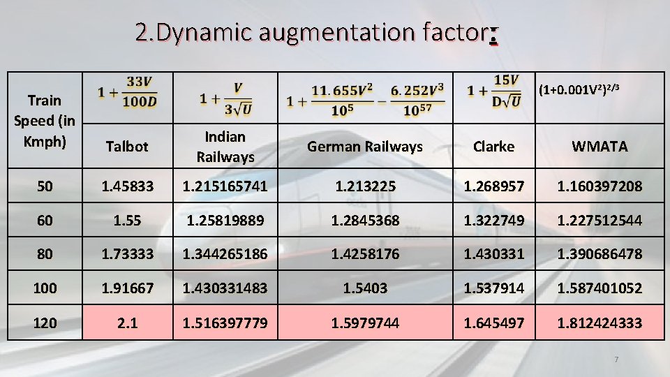 2. Dynamic augmentation factor: Train Speed (in Kmph) (1+0. 001 V 2)2/3 Talbot Indian
