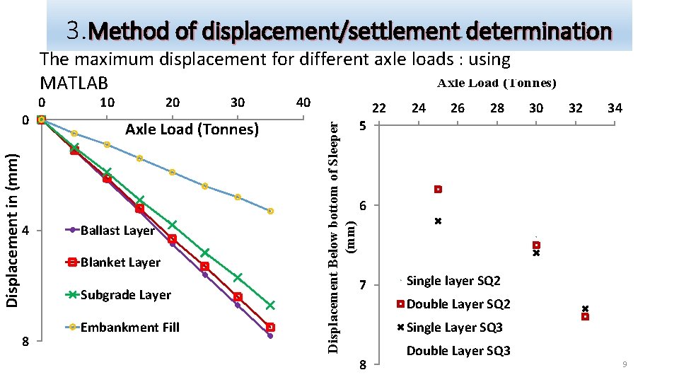 3. Method of displacement/settlement determination The maximum displacement for different axle loads : using
