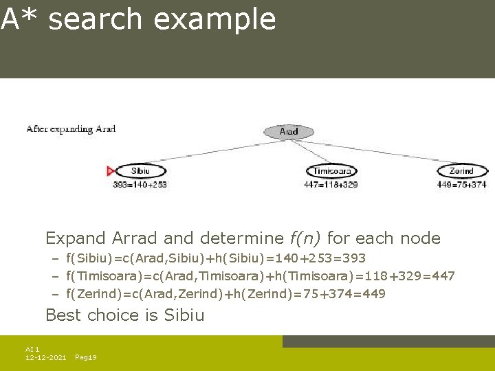 A* search example Expand Arrad and determine f(n) for each node – f(Sibiu)=c(Arad, Sibiu)+h(Sibiu)=140+253=393 A* search example Expand Arrad and determine f(n) for each node – f(Sibiu)=c(Arad, Sibiu)+h(Sibiu)=140+253=393