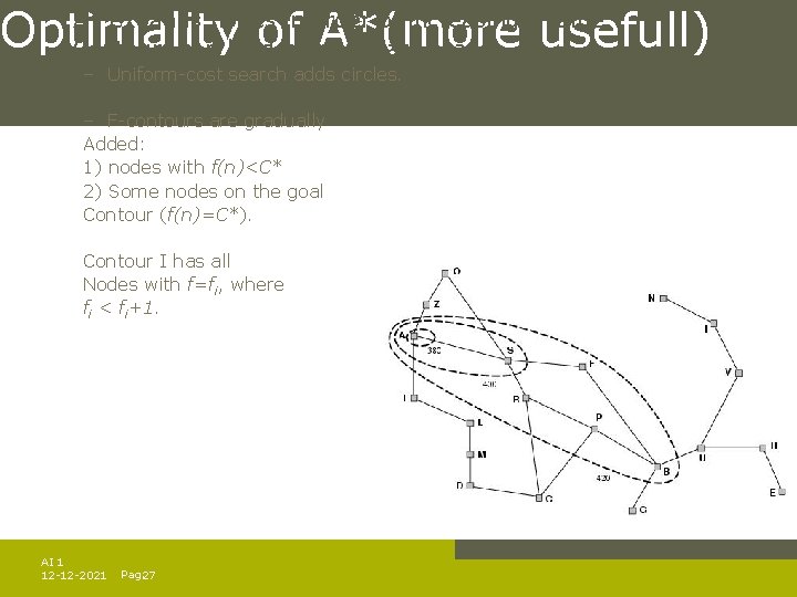 Optimality of A*(more usefull) A* expands nodes in order of increasing f value Contours Optimality of A*(more usefull) A* expands nodes in order of increasing f value Contours