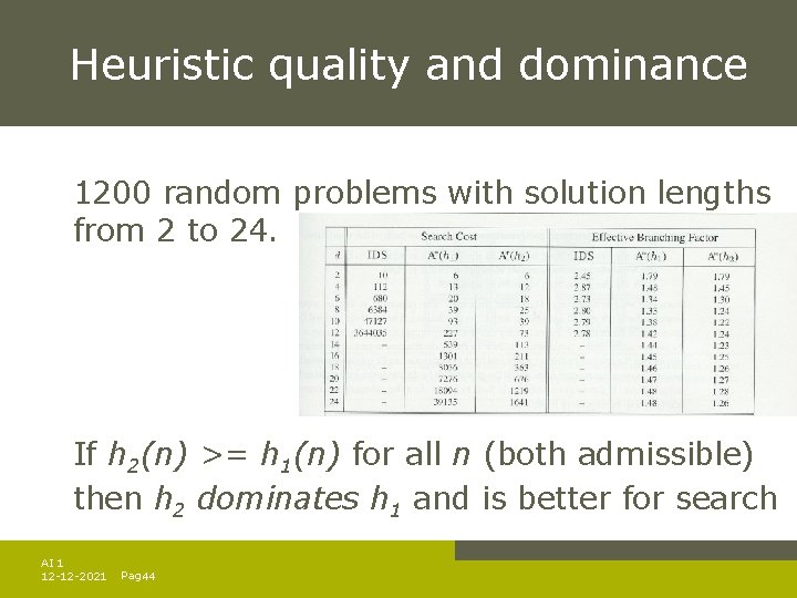 Heuristic quality and dominance 1200 random problems with solution lengths from 2 to 24. Heuristic quality and dominance 1200 random problems with solution lengths from 2 to 24.