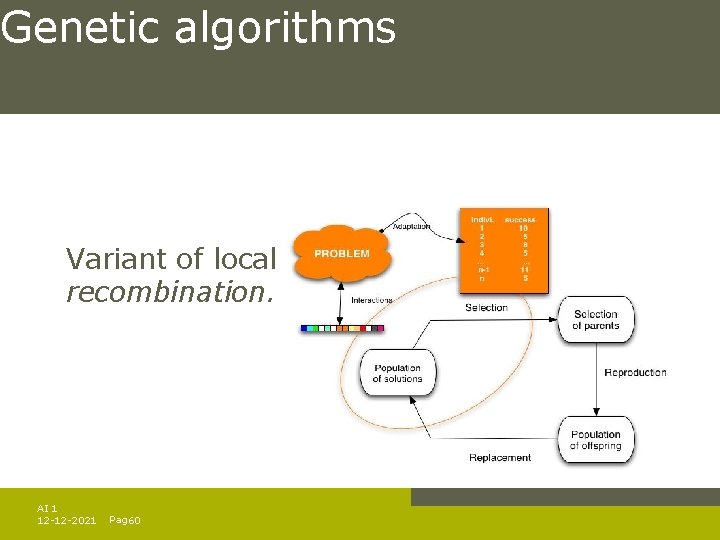 Genetic algorithms Variant of local beam search with sexual recombination. AI 1 12 -12 Genetic algorithms Variant of local beam search with sexual recombination. AI 1 12 -12