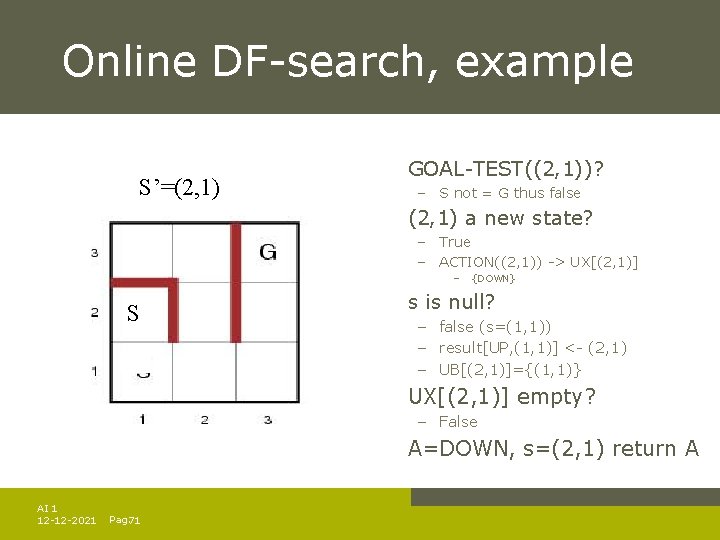 Online DF-search, example S’=(2, 1) GOAL-TEST((2, 1))? – S not = G thus false Online DF-search, example S’=(2, 1) GOAL-TEST((2, 1))? – S not = G thus false