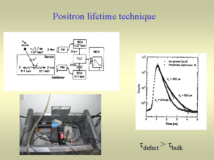 Positron lifetime technique τdefect > τbulk 