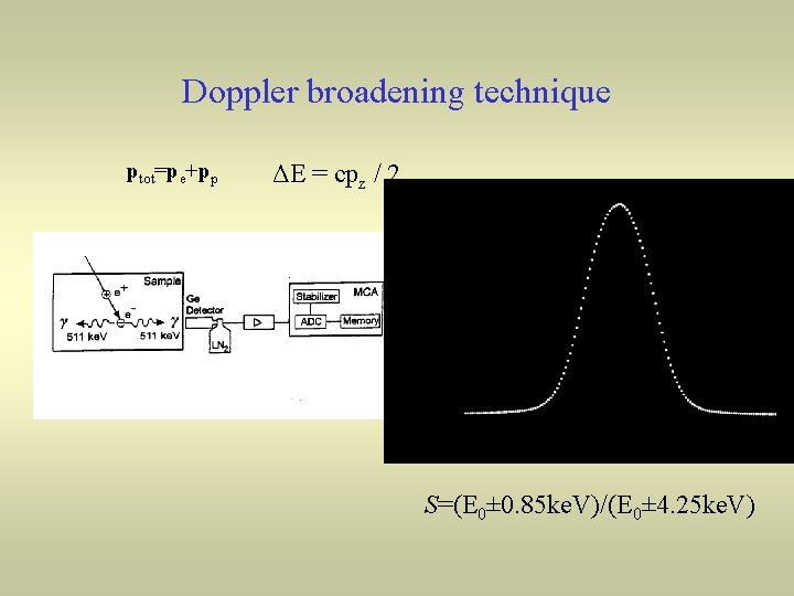 Doppler broadening technique ptot=pe+pp ΔE = cpz / 2 S=(E 0± 0. 85 ke.