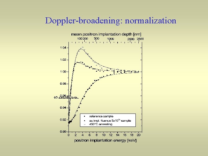 Doppler-broadening: normalization Doppler-broadening: normalization