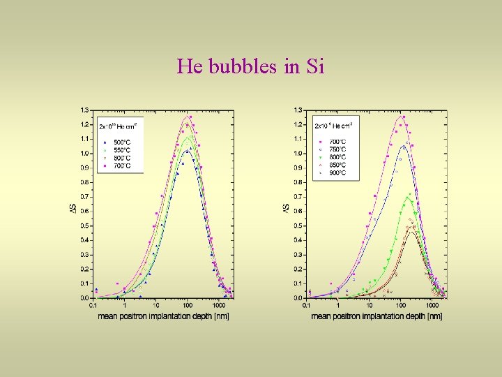 He bubbles in Si 