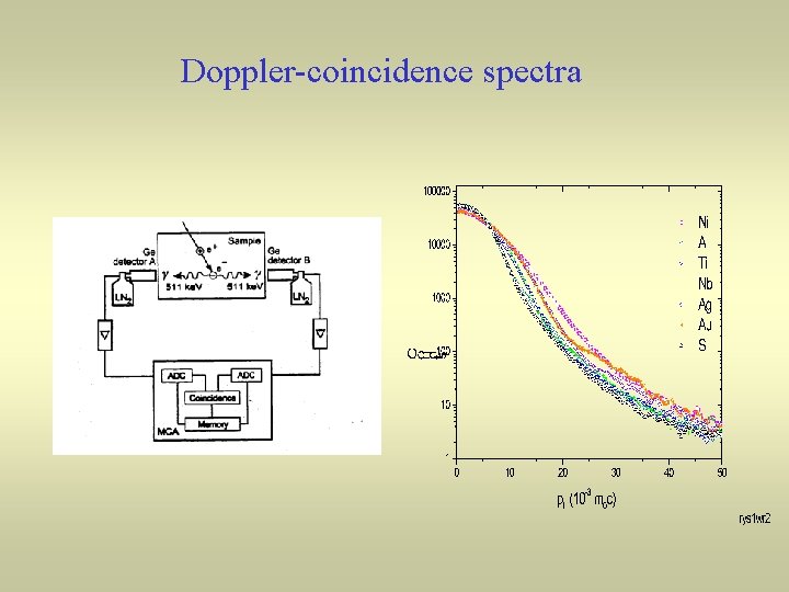 Doppler-coincidence spectra 