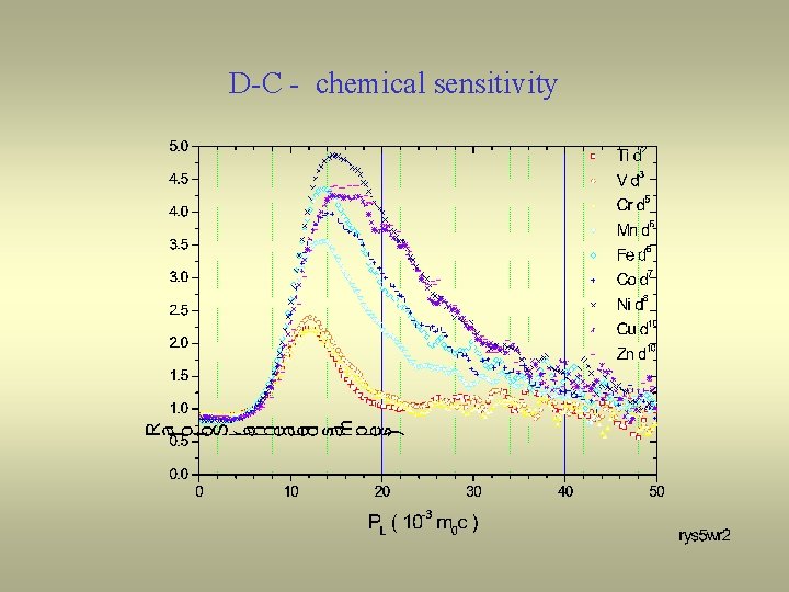 D-C - chemical sensitivity 