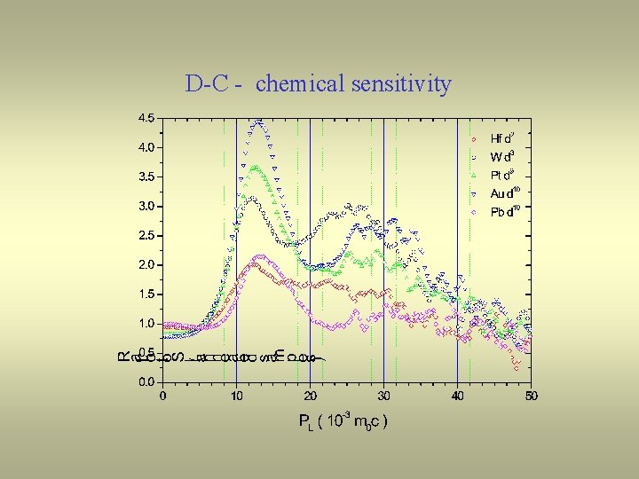 D-C - chemical sensitivity 