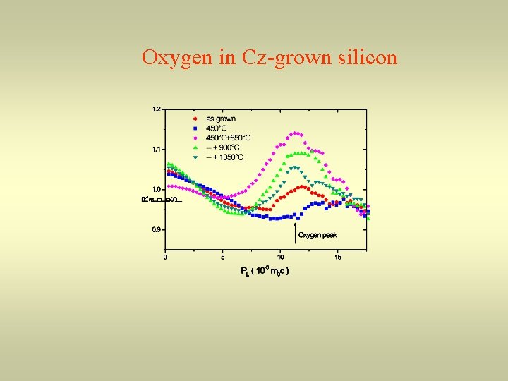 Oxygen in Cz-grown silicon 