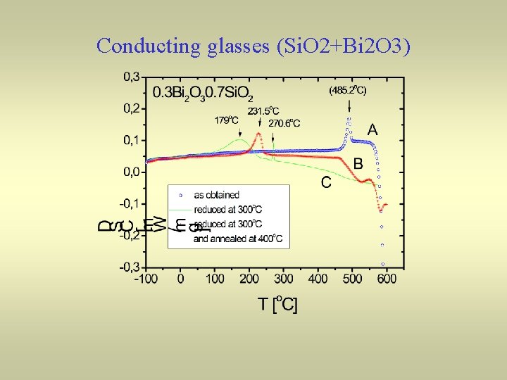 Conducting glasses (Si. O 2+Bi 2 O 3) 