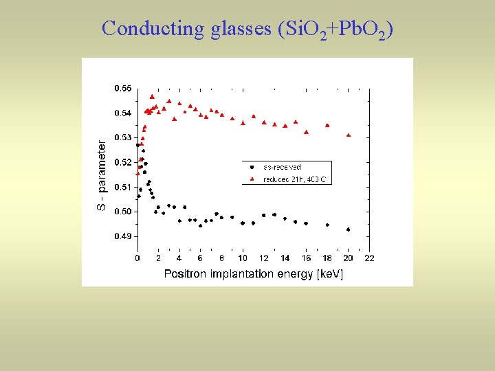 Conducting glasses (Si. O 2+Pb. O 2) 