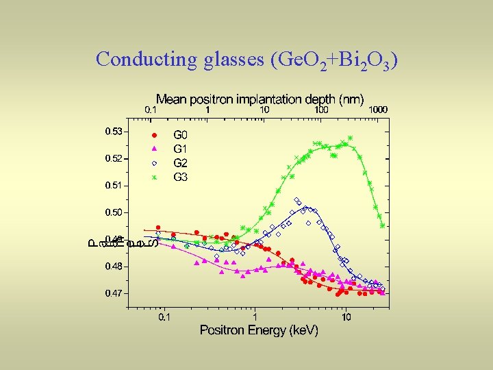 Conducting glasses (Ge. O 2+Bi 2 O 3) 