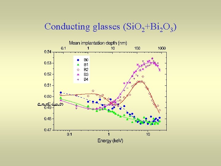 Conducting glasses (Si. O 2+Bi 2 O 3) 