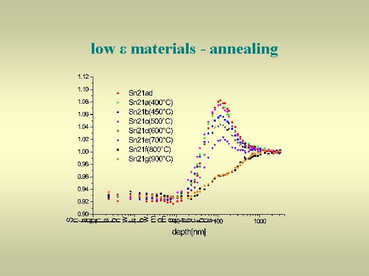 low ε materials - annealing 