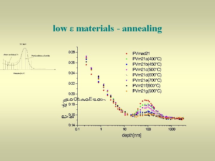 low ε materials - annealing 