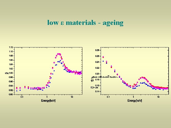 low ε materials - ageing 