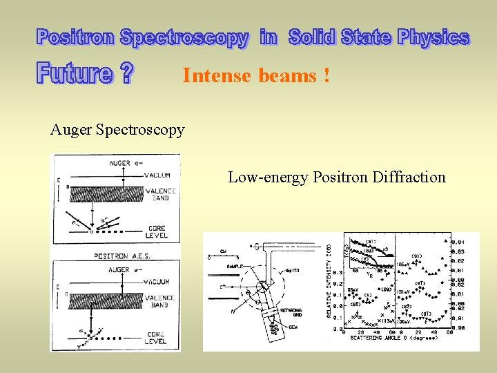 Intense beams ! Auger Spectroscopy Low-energy Positron Diffraction 