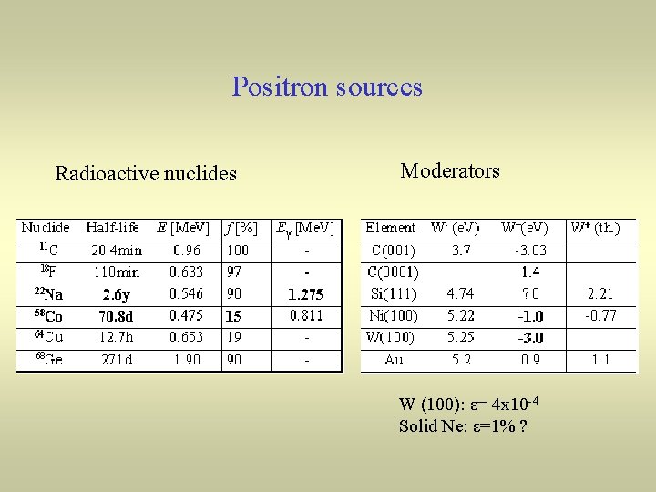 Positron sources Radioactive nuclides Moderators W (100): ε= 4 x 10 -4 Solid Ne: