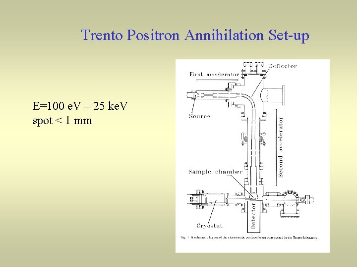 Trento Positron Annihilation Set-up E=100 e. V – 25 ke. V spot < 1