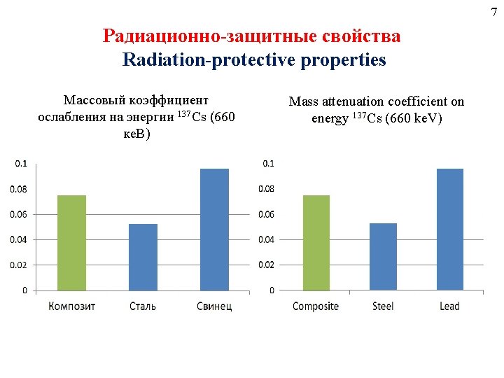 7 Радиационно-защитные свойства Radiation-protective properties Массовый коэффициент ослабления на энергии 137 Cs (660 ке.