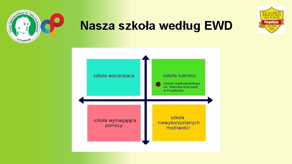 Nasza szkoła według EWD 