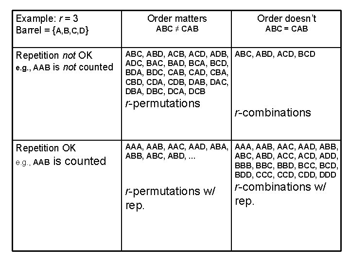 Example: r = 3 Barrel = {A, B, C, D} Repetition not OK e.