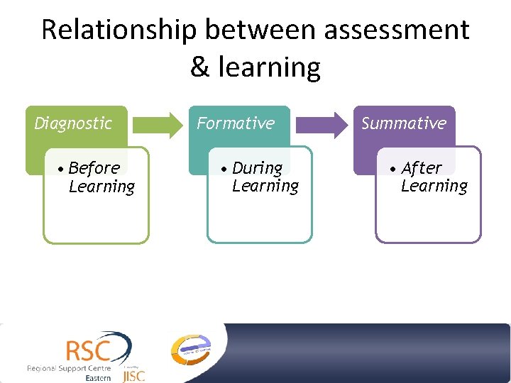Relationship between assessment & learning Diagnostic • Before Learning Formative • During Learning Summative Relationship between assessment & learning Diagnostic • Before Learning Formative • During Learning Summative