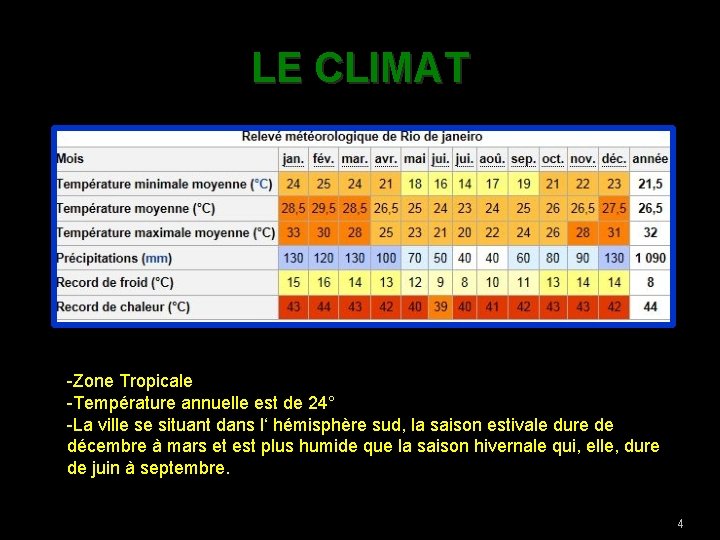 LE CLIMAT -Zone Tropicale -Température annuelle est de 24° -La ville se situant dans